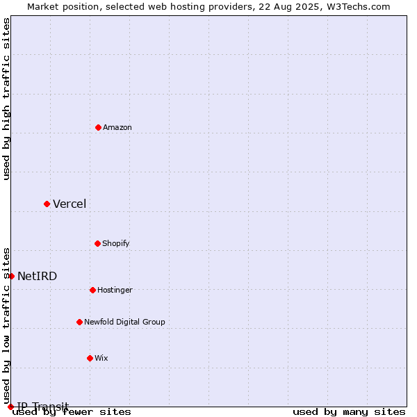 Market position of Vercel vs. NetIRD vs. IP Transit