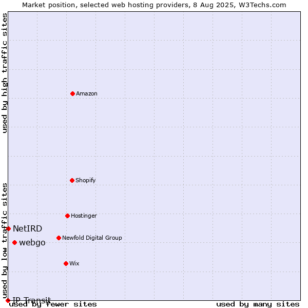 Market position of webgo vs. NetIRD vs. IP Transit