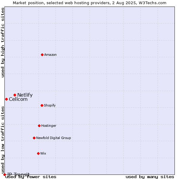 Market position of Netlify vs. Cellcom vs. IP Transit