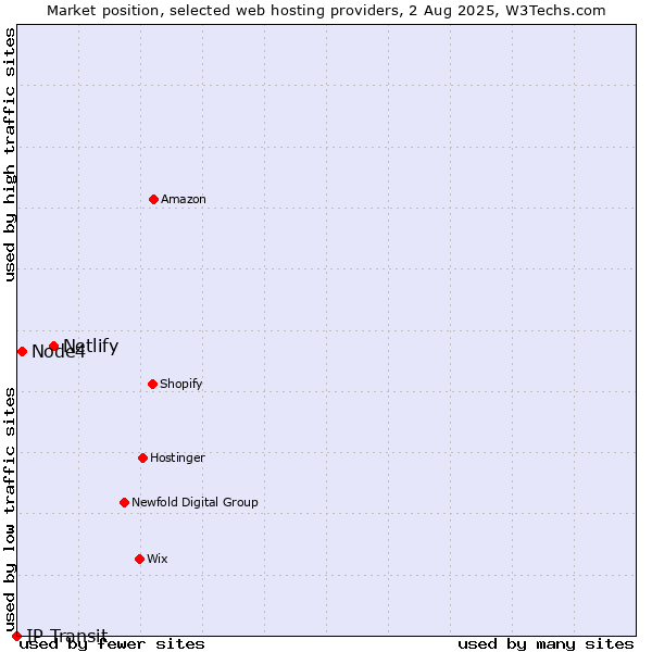 Market position of Netlify vs. Node4 vs. IP Transit