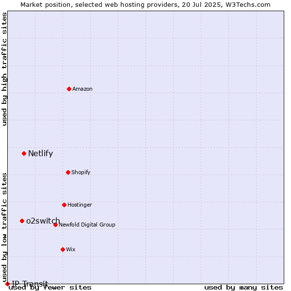 Market position of Netlify vs. o2switch vs. IP Transit