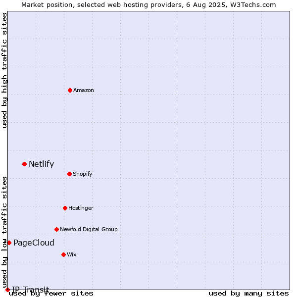 Market position of Netlify vs. PageCloud vs. IP Transit