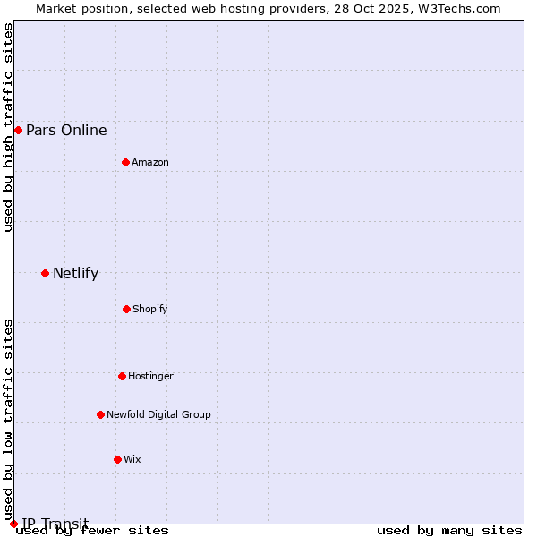 Market position of Netlify vs. Pars Online vs. IP Transit
