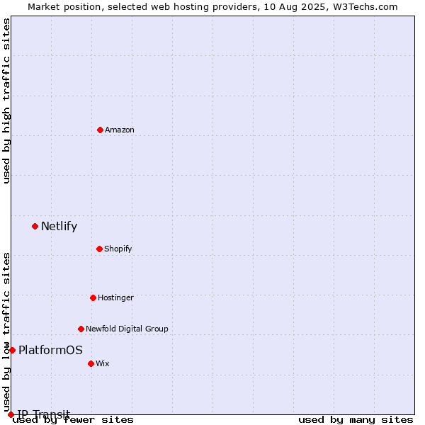 Market position of Netlify vs. PlatformOS vs. IP Transit