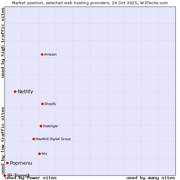 Market position of Netlify vs. Popmenu vs. IP Transit