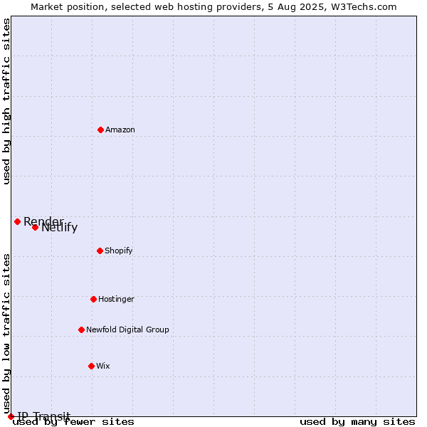 Market position of Netlify vs. Render vs. IP Transit