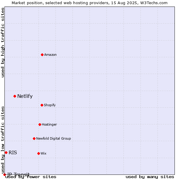 Market position of Netlify vs. RIS vs. IP Transit