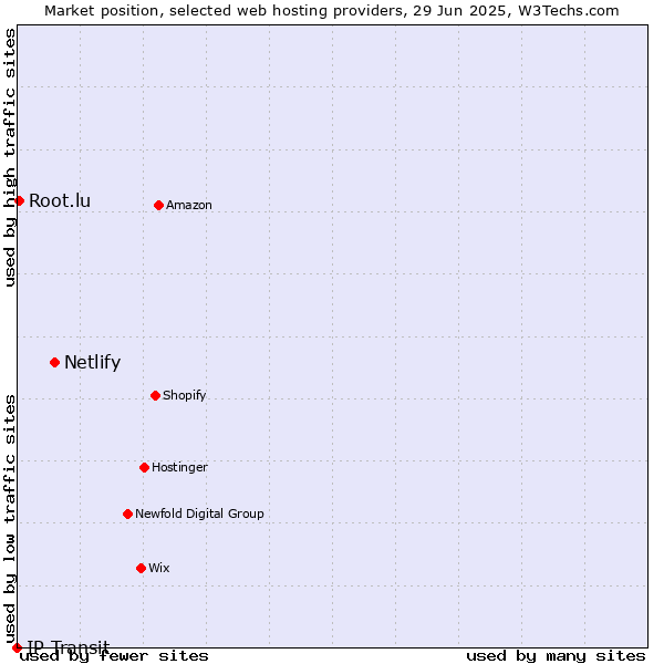 Market position of Netlify vs. Root.lu vs. IP Transit