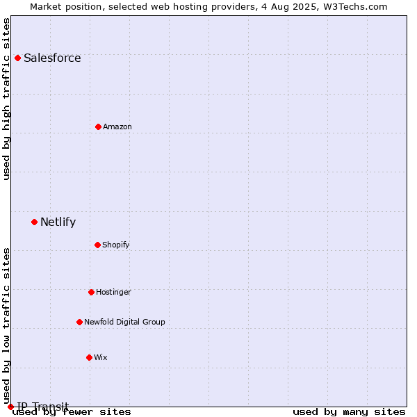 Market position of Netlify vs. Salesforce vs. IP Transit