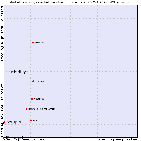 Market position of Netlify vs. Setup.ru vs. IP Transit