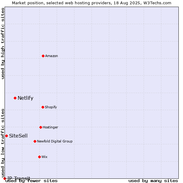 Market position of Netlify vs. SiteSell vs. IP Transit