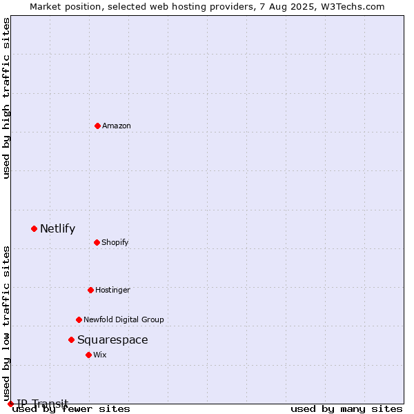 Market position of Squarespace vs. Netlify vs. IP Transit