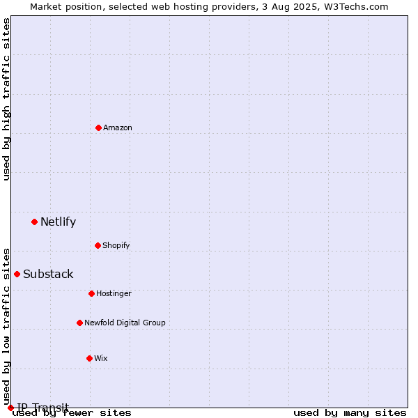 Market position of Netlify vs. Substack vs. IP Transit