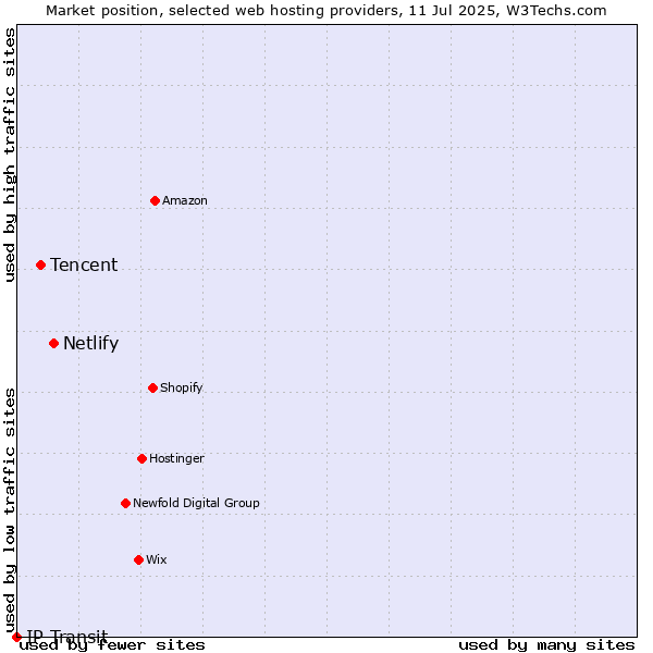 Market position of Netlify vs. Tencent vs. IP Transit