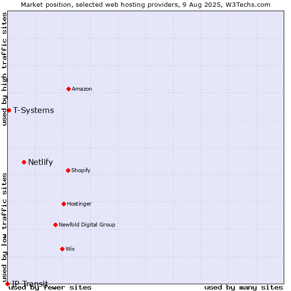 Market position of Netlify vs. T-Systems vs. IP Transit