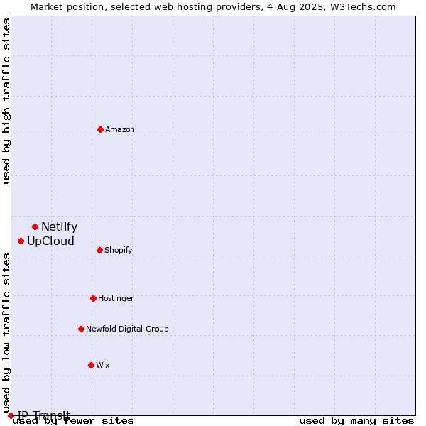 Market position of Netlify vs. UpCloud vs. IP Transit