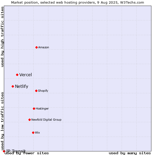 Market position of Vercel vs. Netlify vs. IP Transit