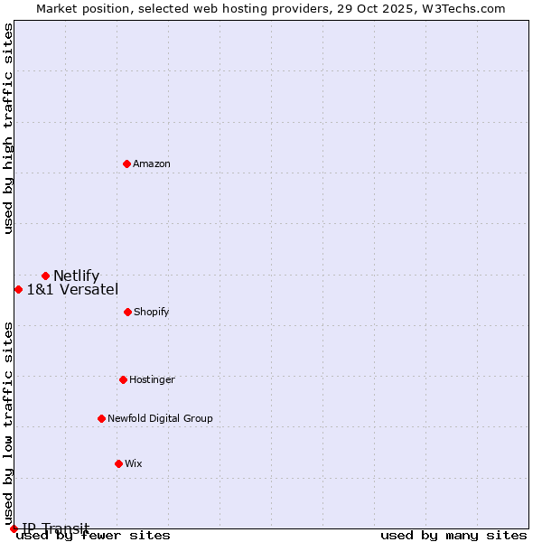 Market position of Netlify vs. 1&1 Versatel vs. IP Transit