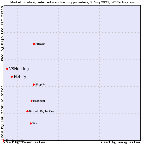 Market position of Netlify vs. VSHosting vs. IP Transit