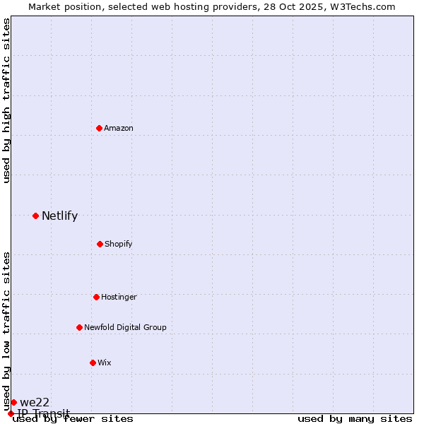 Market position of Netlify vs. we22 vs. IP Transit