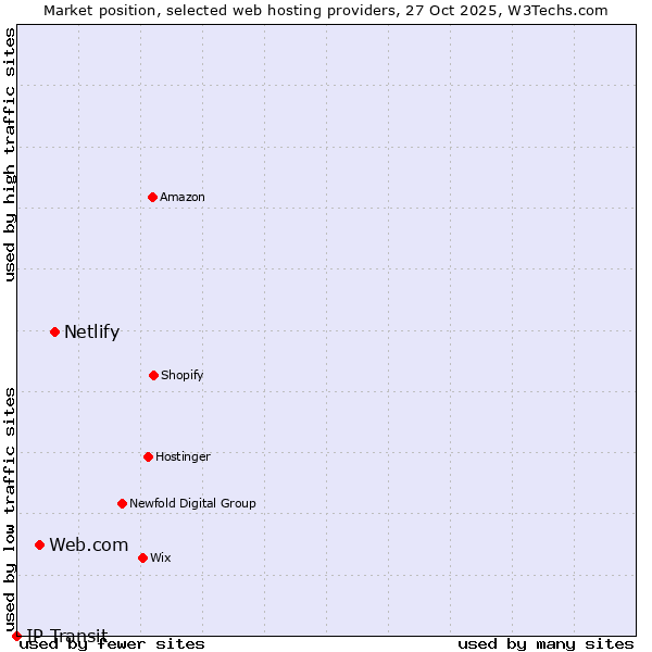 Market position of Netlify vs. Web.com vs. IP Transit