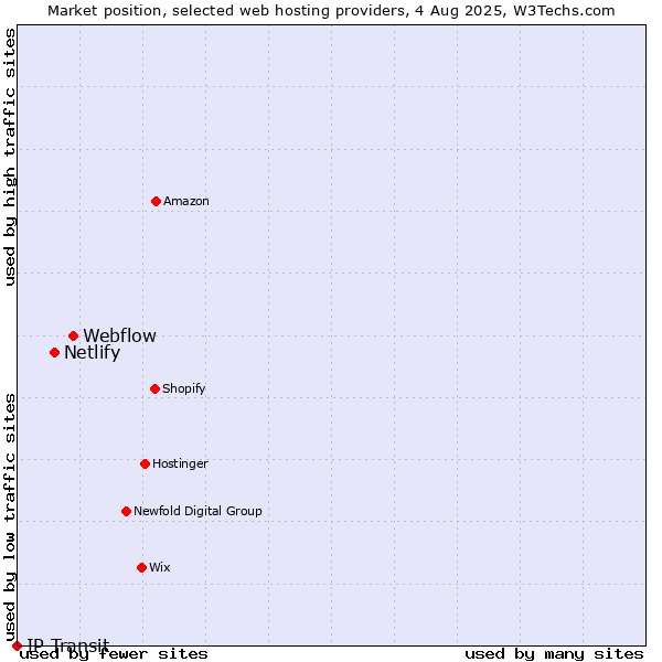 Market position of Webflow vs. Netlify vs. IP Transit