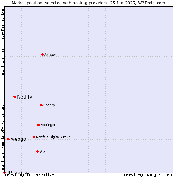 Market position of Netlify vs. webgo vs. IP Transit