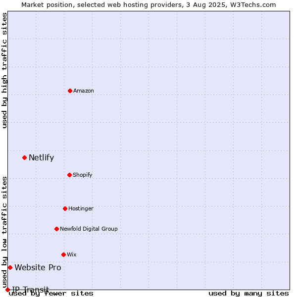 Market position of Netlify vs. Website Pro vs. IP Transit