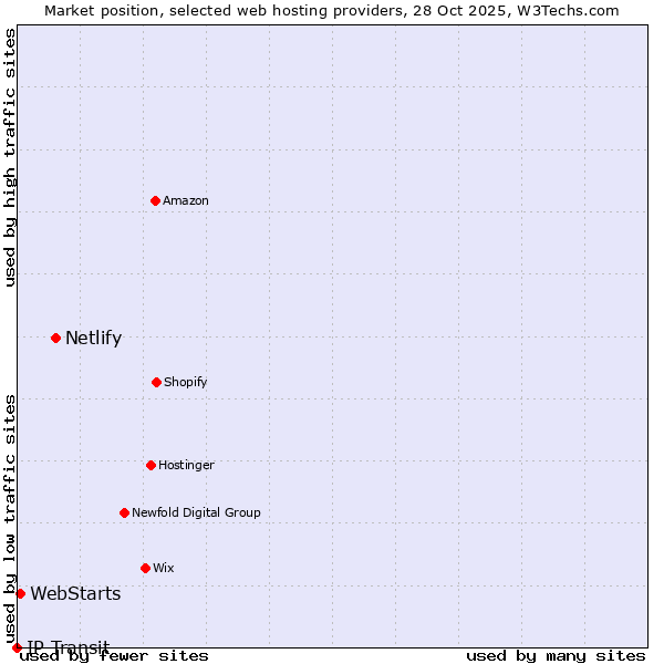 Market position of Netlify vs. WebStarts vs. IP Transit