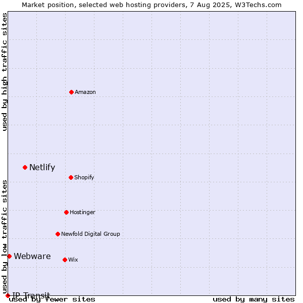 Market position of Netlify vs. Webware vs. IP Transit