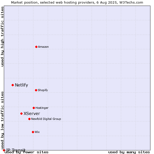 Market position of XServer vs. Netlify vs. IP Transit