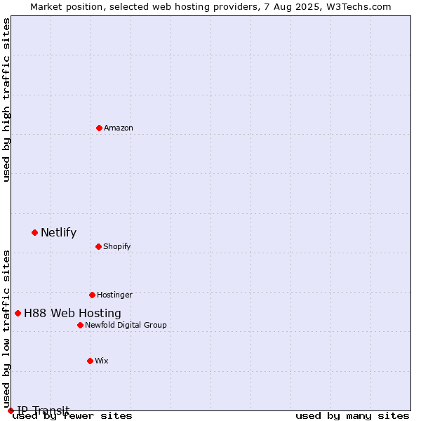 Market position of Netlify vs. H88 Web Hosting vs. IP Transit