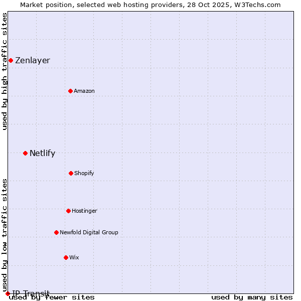 Market position of Netlify vs. Zenlayer vs. IP Transit