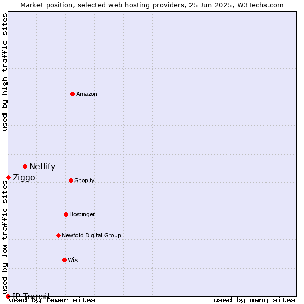 Market position of Netlify vs. Ziggo vs. IP Transit
