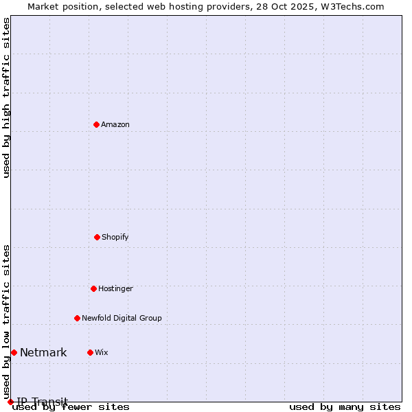 Market position of Netmark vs. IP Transit