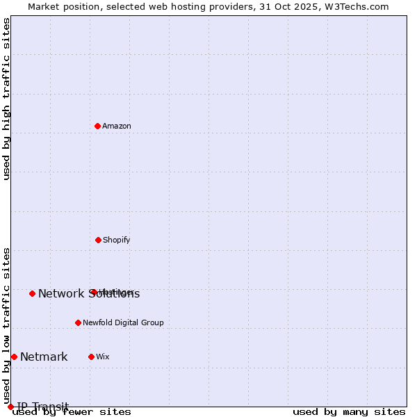 Market position of Network Solutions vs. Netmark vs. IP Transit