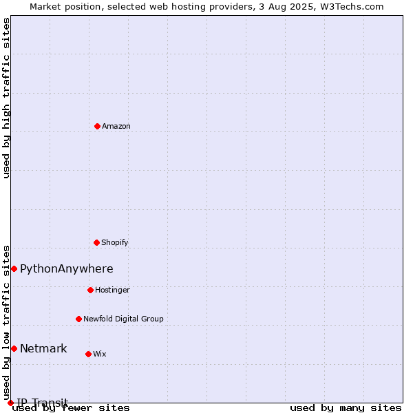 Market position of Netmark vs. PythonAnywhere vs. IP Transit
