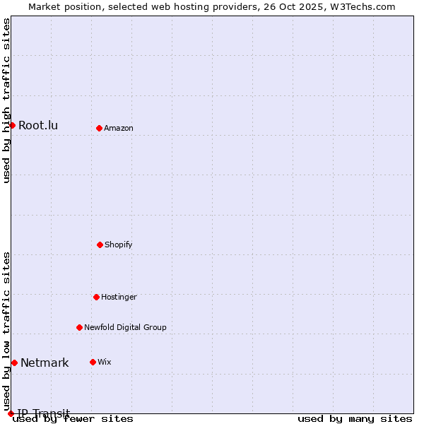 Market position of Netmark vs. Root.lu vs. IP Transit