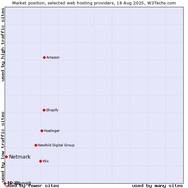 Market position of Netmark vs. IP Transit vs. Ucell