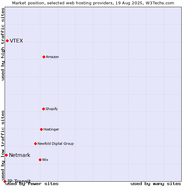 Market position of VTEX vs. Netmark vs. IP Transit