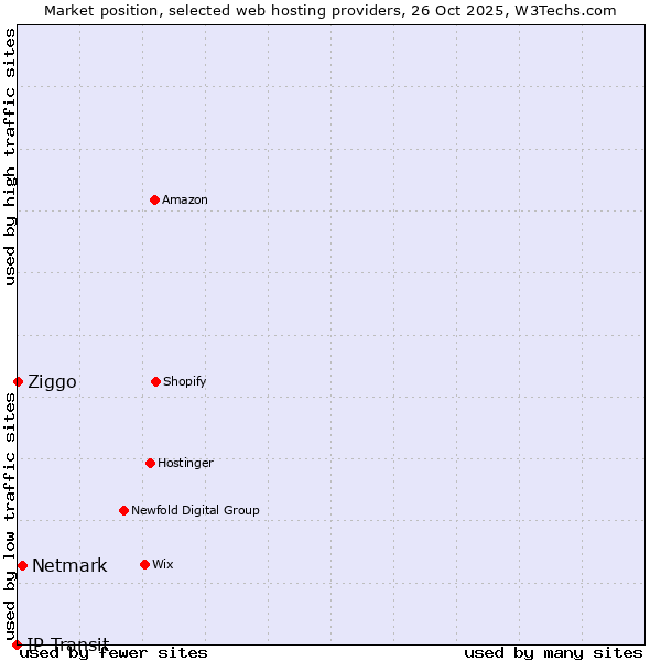 Market position of Netmark vs. Ziggo vs. IP Transit