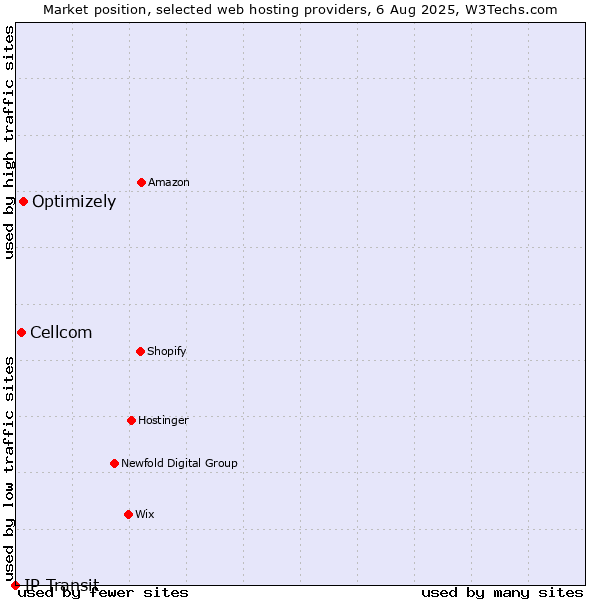 Market position of Optimizely vs. Cellcom vs. IP Transit