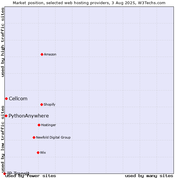 Market position of Cellcom vs. PythonAnywhere vs. IP Transit