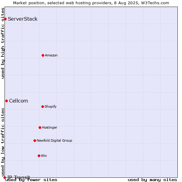 Market position of Cellcom vs. ServerStack vs. IP Transit