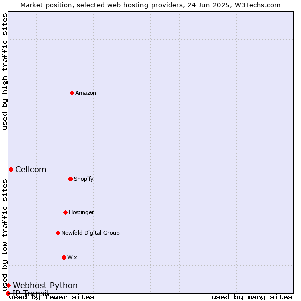 Market position of Cellcom vs. Webhost Python vs. IP Transit