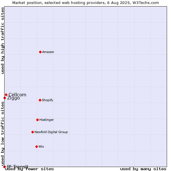 Market position of Cellcom vs. Ziggo vs. IP Transit
