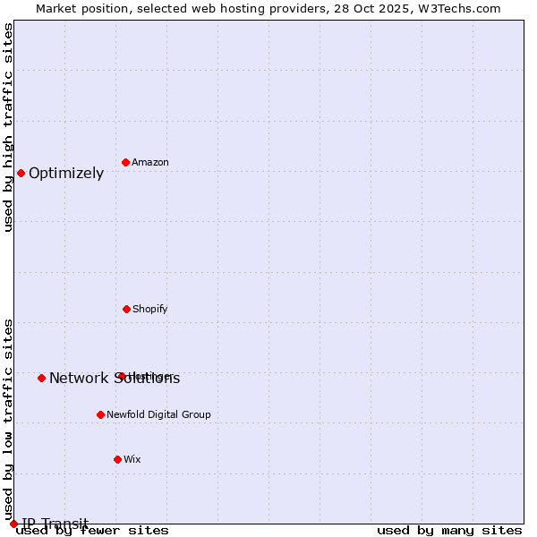Market position of Network Solutions vs. Optimizely vs. IP Transit