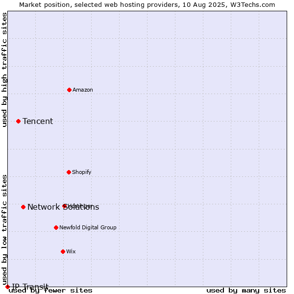 Market position of Network Solutions vs. Tencent vs. IP Transit