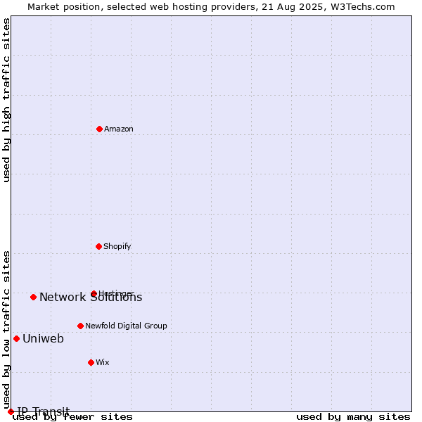 Market position of Network Solutions vs. Uniweb vs. IP Transit