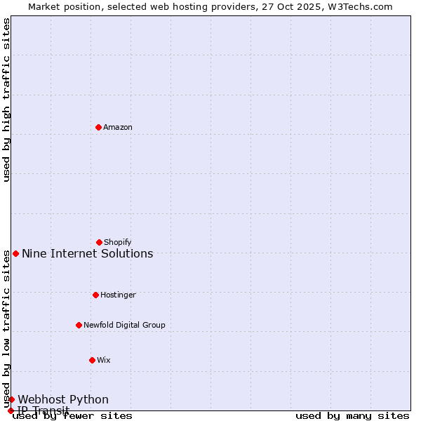 Market position of Nine Internet Solutions vs. Webhost Python vs. IP Transit